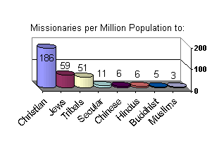 Foreign Missionaries per million population to:Christians: 186Jews: 59Tribals: 51Non-Religious/Atheist: 11Chinese: 6Hindus: 6Buddhists: 5Muslims:3