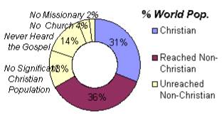 World Population by Gospel Access:31% Christian36% Non-Christians within reach of Gospel13% No Significant Christian Population14% Never Heard the Gospel4% No Church2% No Missionary