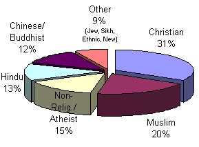 World Population by Religion:31% Christian20% Muslim15% Non-Religious/Atheist13% Hindu12% Chinese/Buddhist9% Other